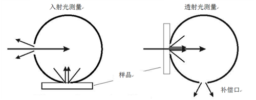 新款色彩雾度计CS-700