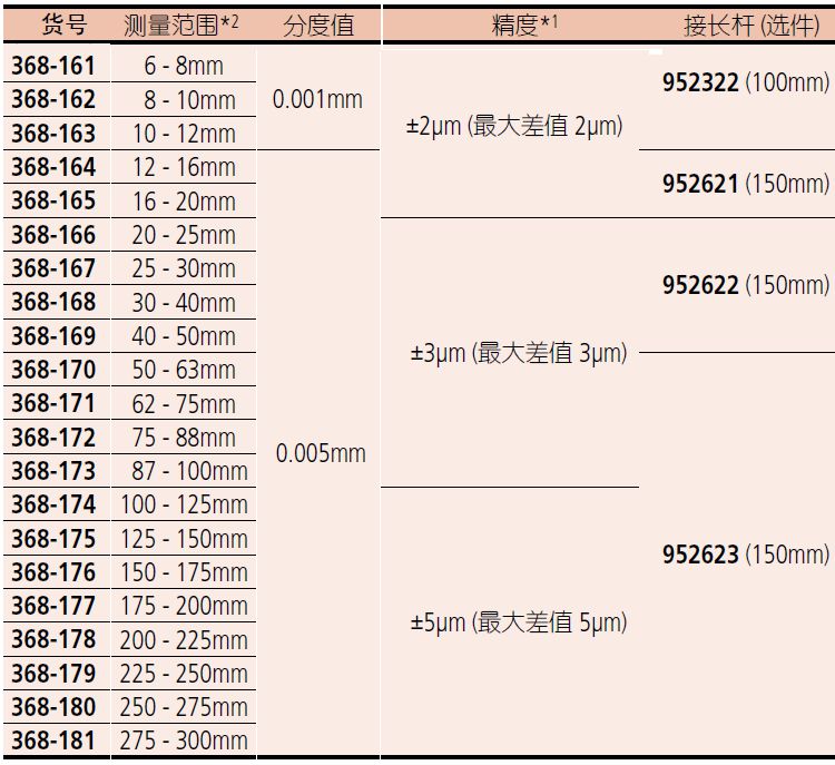 三丰三爪孔径千分尺368-168