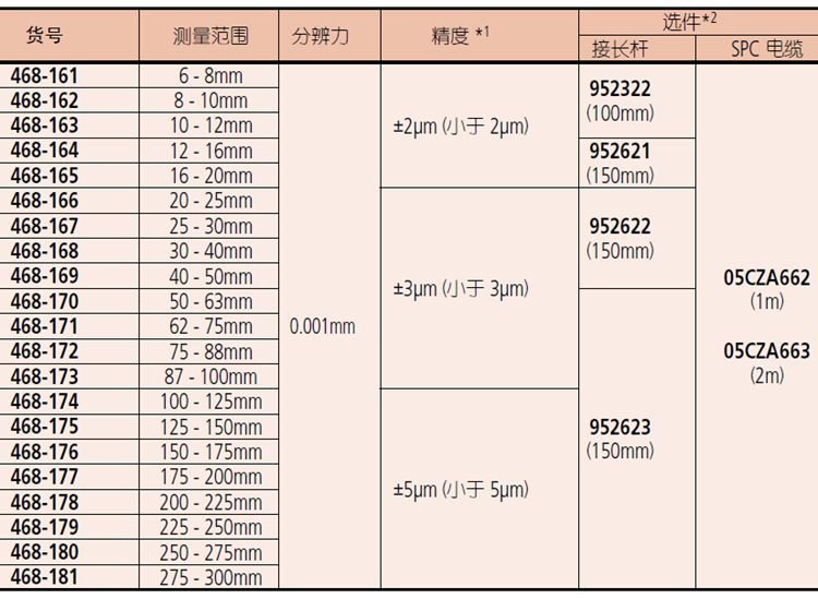 三丰数显孔径千分尺468-168