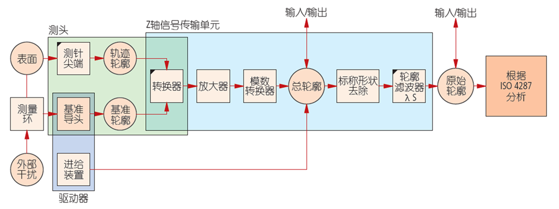 日本三丰表面粗糙度仪